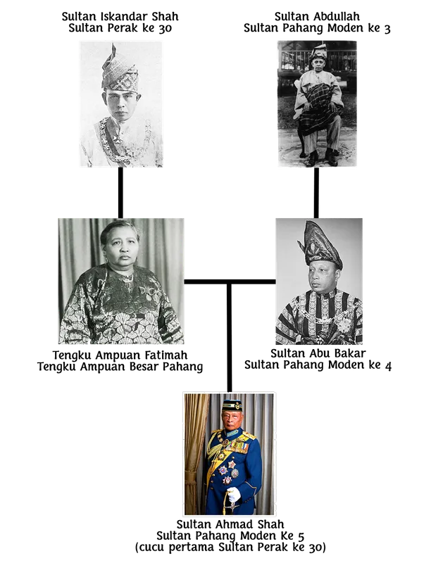 Salasilah keluarga Sultan Ahmad Shah
