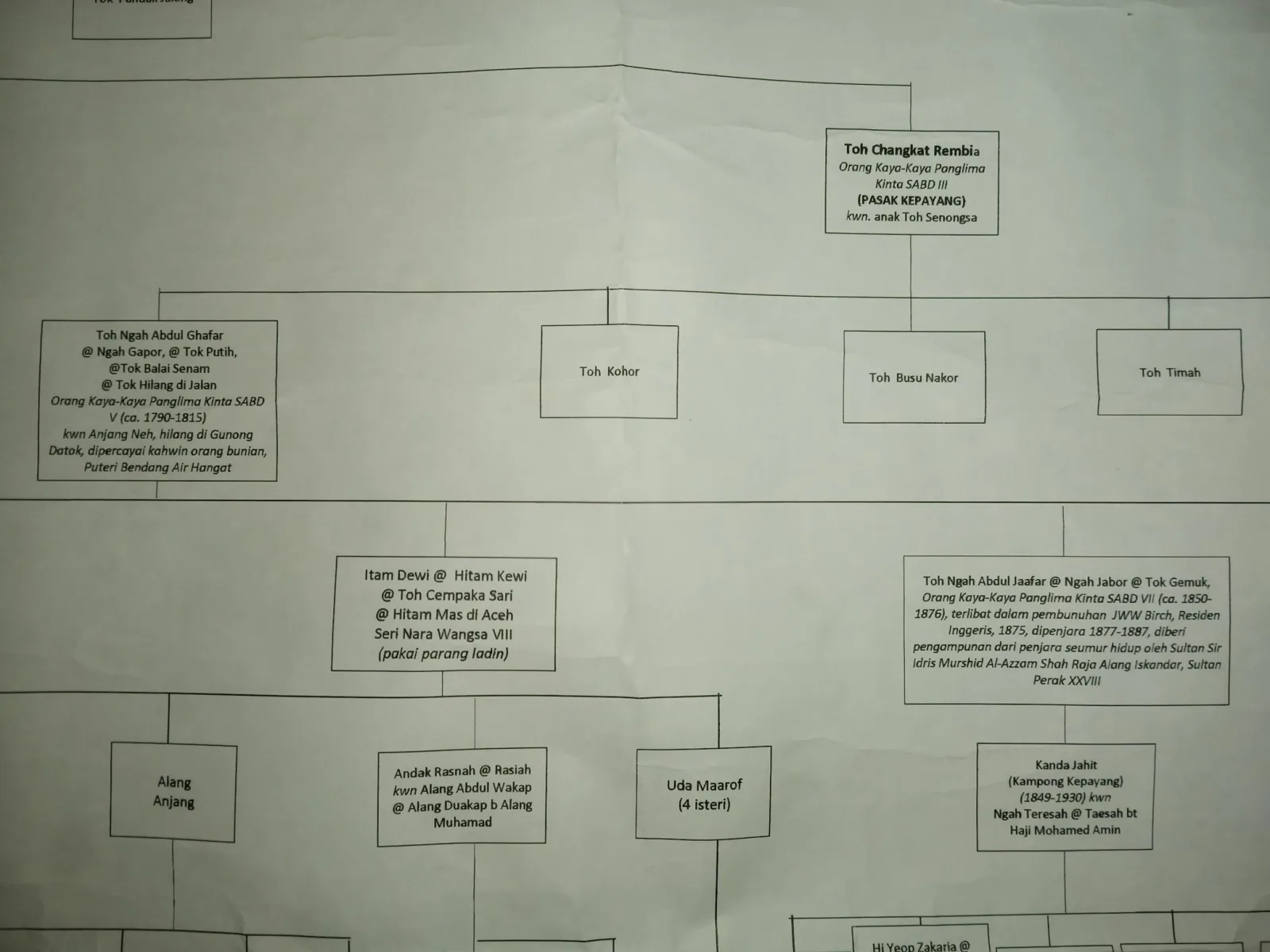 Toh Senongsa Seri Nara Wangsa ke 9 Toh Itam Dewi bin Panglima Kinta Ngah Gapor