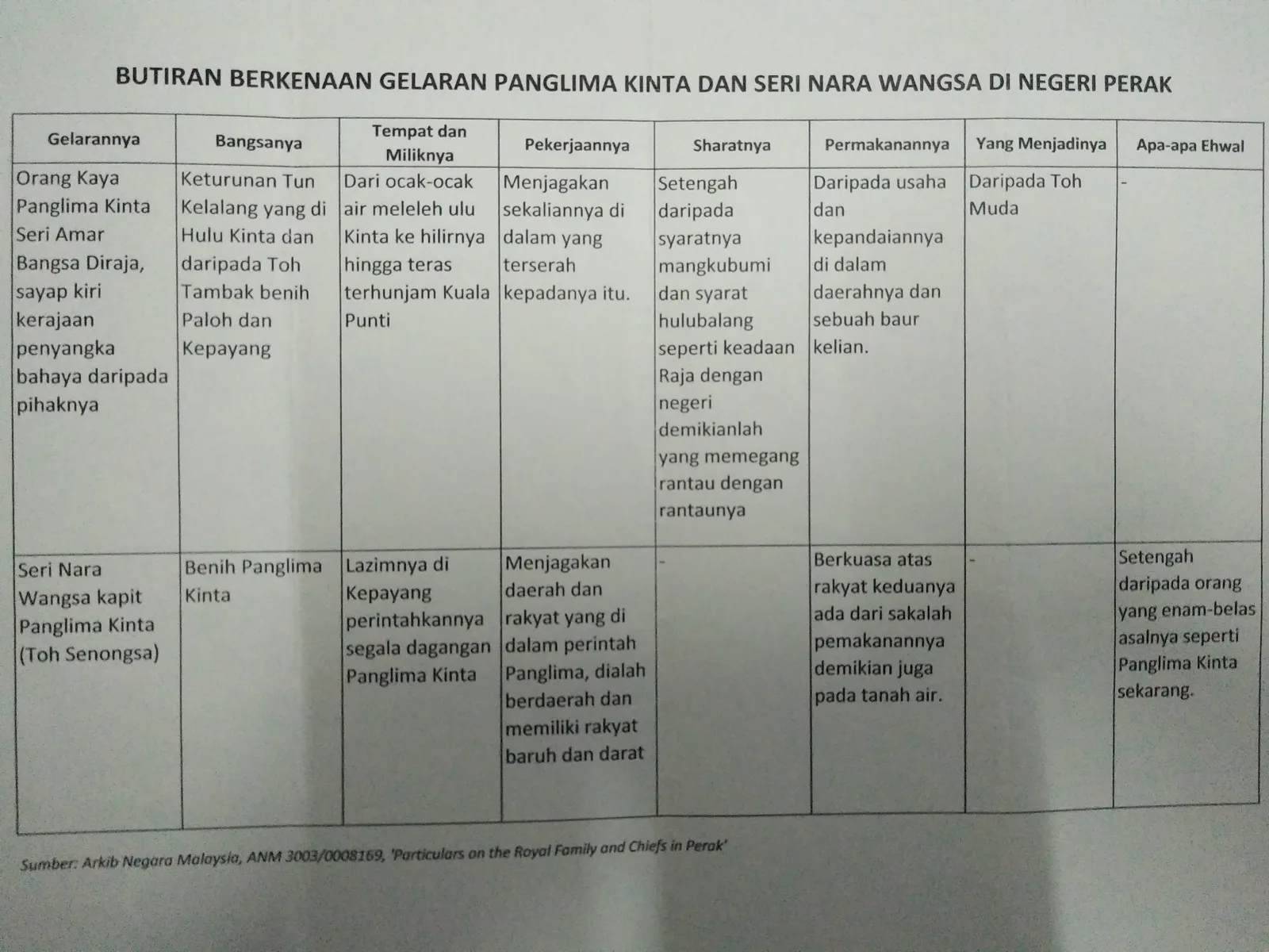 Toh Senongsa Seri Nara Wangsa ke 9 Toh Itam Dewi bin Panglima Kinta Ngah Gapor