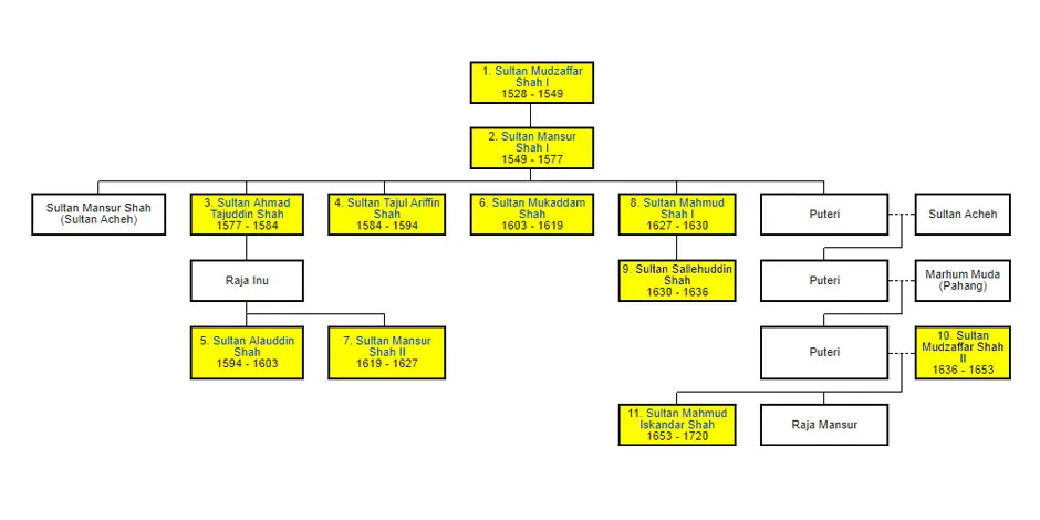 The Last Descendant of the Sultan of Perak and the Male Lineage of the Kings of Melaka