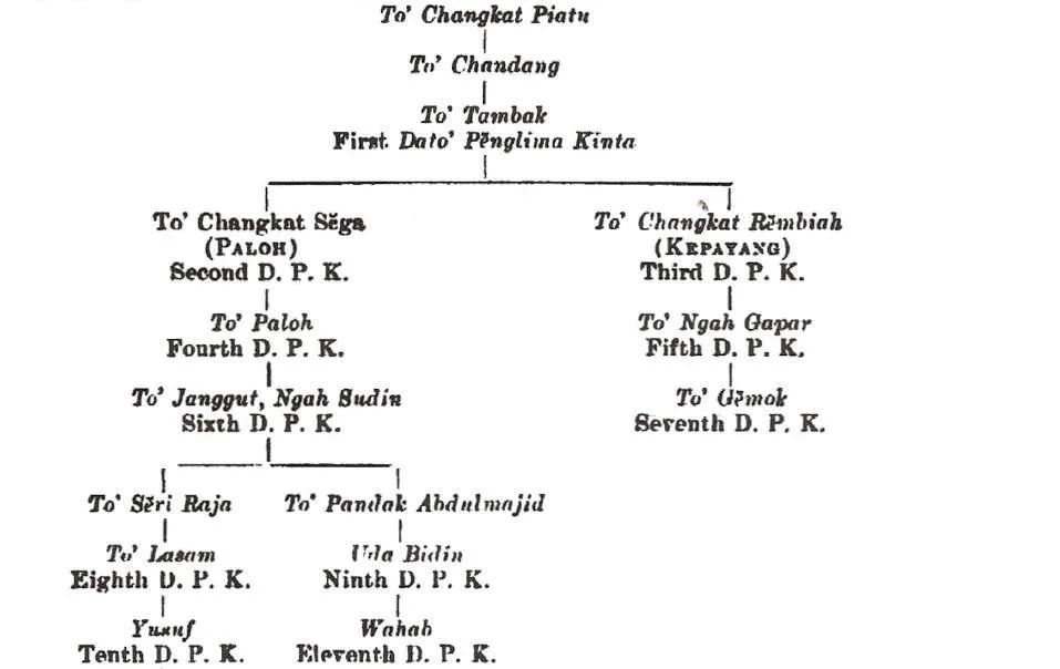 1875 Perak War: 7th Dato Panglima Kinta Ngah Jabor, Toh Senongsa Seri Nara Wangsa Itam Dewi and Kampung Kepayang, Fair Park, Ipoh