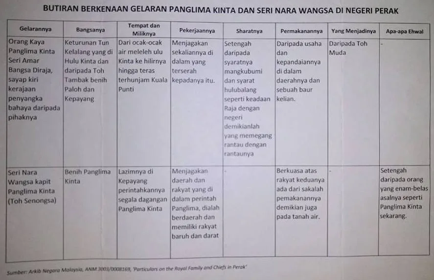 Toh Changkat Rembiah, the 3rd Panglima Kinta SABD and the first Panglima Kinta SABD of the Pasak Kepayang lineage